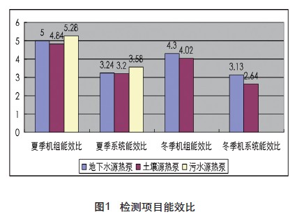 地源熱泵系統的投入產出比如何？使用多久可以收回投資成本？