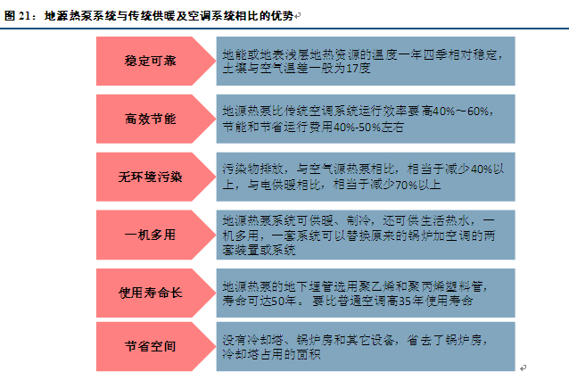 地源熱泵舒適環(huán)境系統(tǒng)與傳統(tǒng)的空調(diào)、地暖系統(tǒng)比較有什么優(yōu)勢？