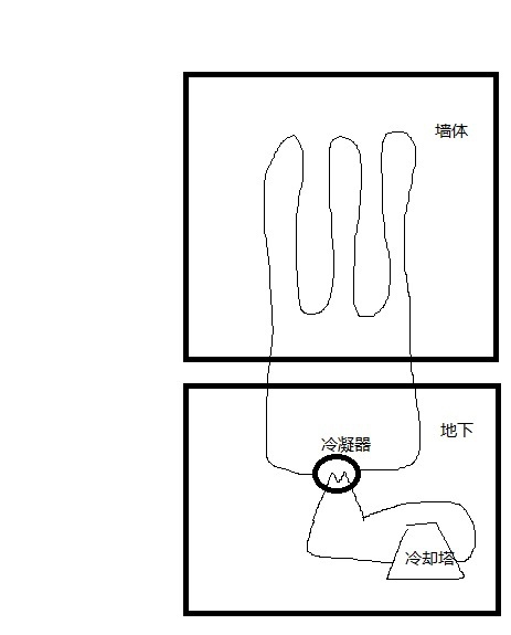 如果在建筑墻體內部安裝一定量的盤管，夏季通入循環水，將循環水導入地下進行冷去，是否可以降低制冷能耗？