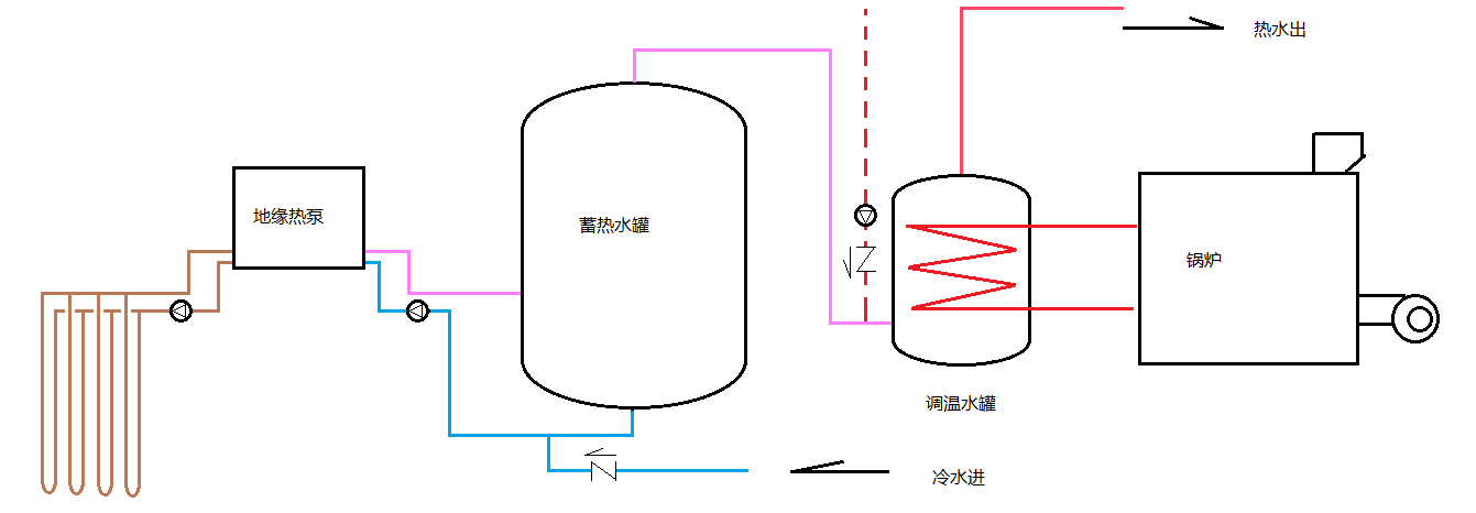 利用溫度控制鍋爐何時啟停才能夠讓地源熱泵達到節(jié)能的效果？