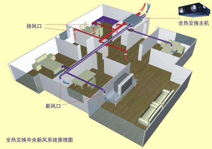 中央新風(fēng)系統(tǒng)如何改變室內(nèi)空氣質(zhì)量？
