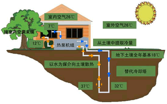 地源熱泵使用多年后效果會變差嗎？