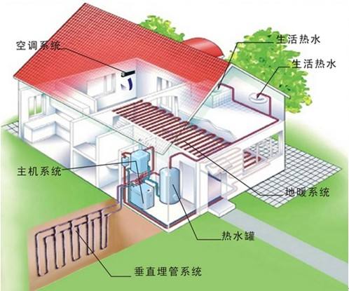 家用地源熱泵和空調(diào)及中央空調(diào)哪個更劃算？