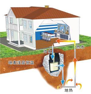 淺層地熱能開發(fā)利用及淺層地熱能供暖原理