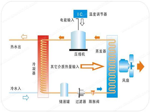 空氣能熱泵的優勢及缺點是什么？