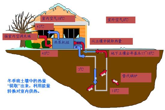 地源熱泵技術(shù)在建筑業(yè)中的優(yōu)缺點