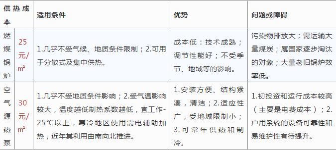 空氣源熱泵采暖與燒煤供暖哪個(gè)好？
