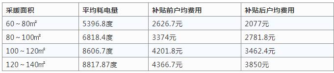 空氣源熱泵采暖與燒煤供暖哪個(gè)好？