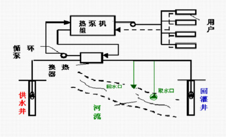 水源熱泵有哪些優勢？