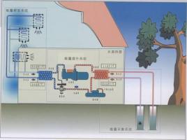水源熱泵有哪些優勢？