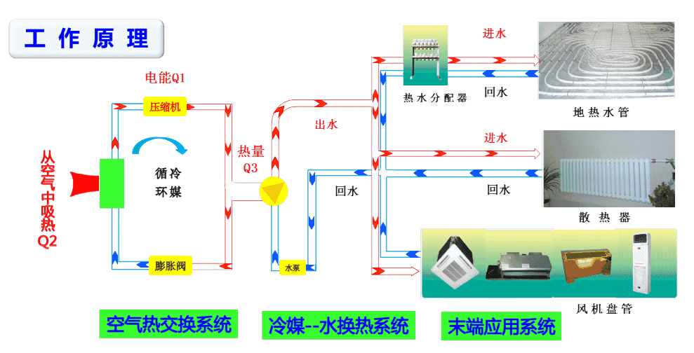 空氣能熱泵和空調的區別有哪些？