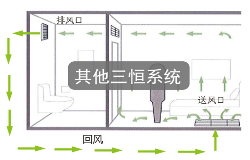 五恒系統讓你四季如春！