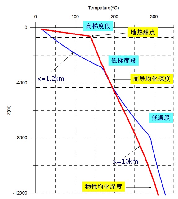 地熱能低溫是怎么回事？