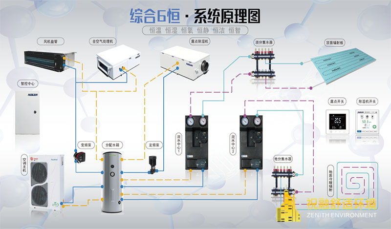 六恒系統(tǒng)為什么能夠碾壓空調？