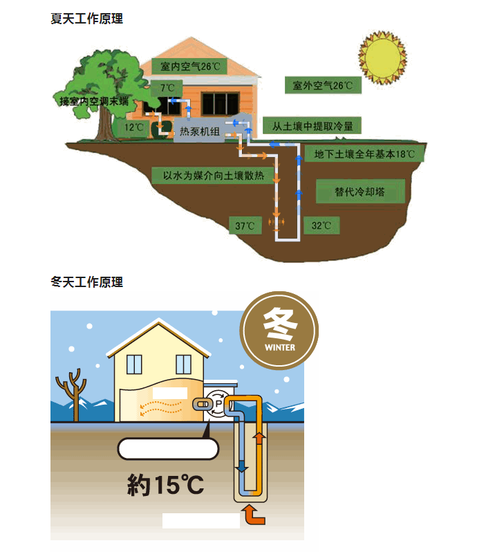 為什么蘇州地源熱泵成為別墅業(yè)主的首選？